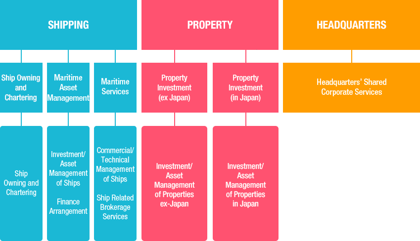 Business Segments